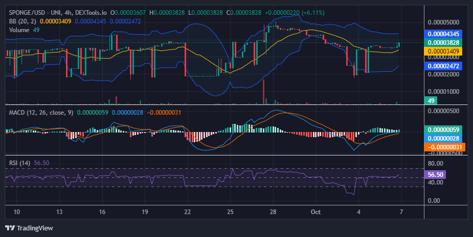 $SPONGE (SPONGE/USD) Bulls Gradually Drive Price Higher, Breaking Away From $0.000035