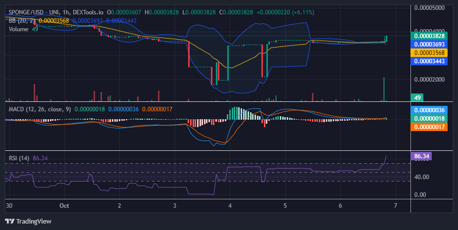 $SPONGE (SPONGE/USD) Bulls Gradually Drive Price Higher, Breaking Away From $0.000035