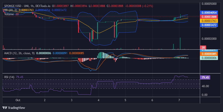 $SPONGE (SPONGE/USD) Bulls Gain Traction, Surging Past $0.000035