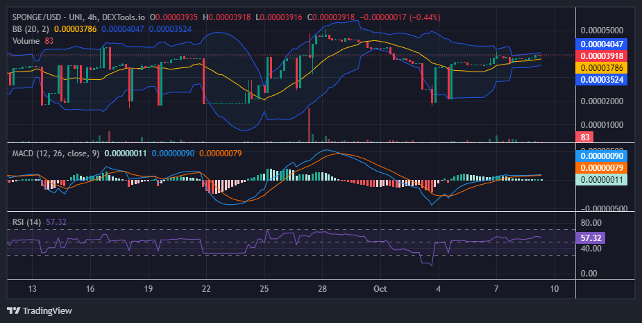 SPONGE (SPONGE/USD) Demonstrates Renewed Bullish Momentum