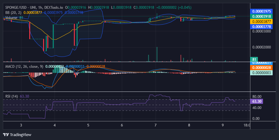 SPONGE (SPONGE/USD) Demonstrates Renewed Bullish Momentum