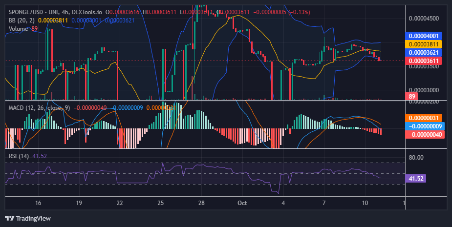 $SPONGE (SPONGE/USD) Bulls Still Eyeing Rebound Near $0.000036