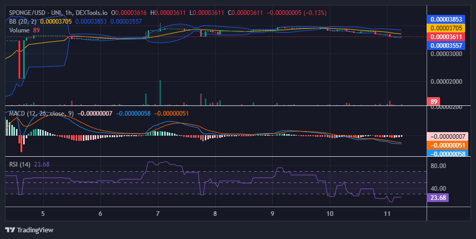 $SPONGE (SPONGE/USD) Bulls Still Eyeing Rebound Near $0.000036
