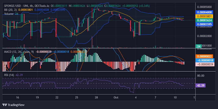 $SPONGE (SPONGE/USD) Bulls Remain Optimistic Amid Price Consolidation