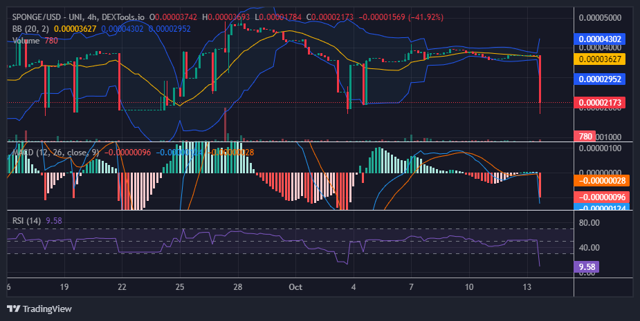 SPONGE (SPONGE/USD) Price Dips Offer Buying Opportunity