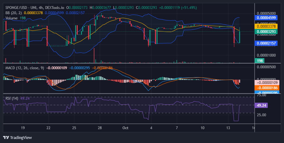 $SPONGE (SPONGE/USD) Bullish Price Explodes