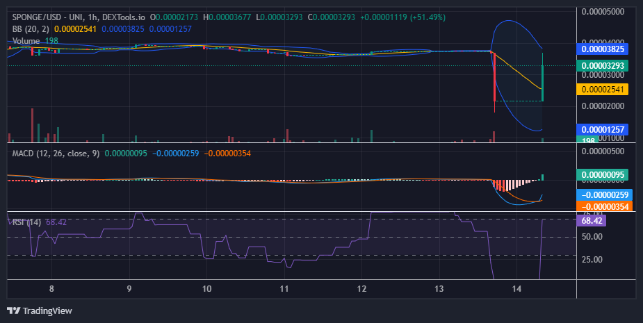$SPONGE (SPONGE/USD) Bullish Price Explodes