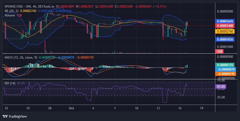 $SPONGE (SPONGE/USD) Gaining Stability at $0.000035