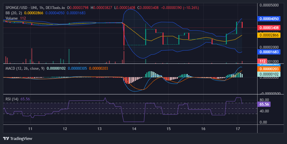 $SPONGE (SPONGE/USD) Gaining Stability at $0.000035
