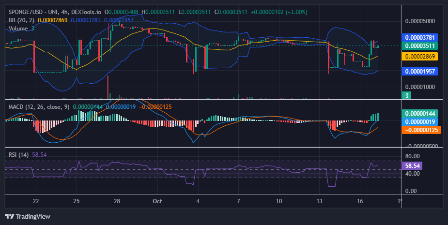 $SPONGE (SPONGE/USD) Continues to Maintain Footing Near $0.000035