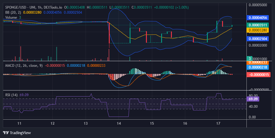 $SPONGE (SPONGE/USD) Continues to Maintain Footing Near $0.000035