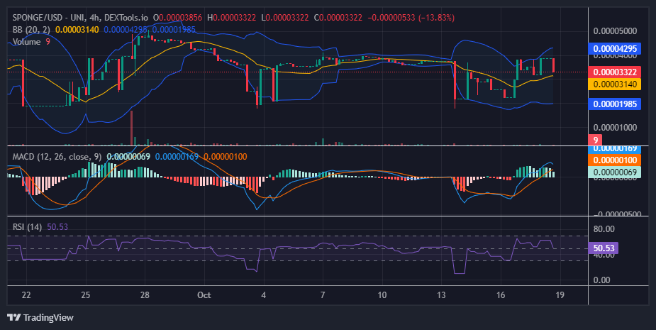 $SPONGE (SPONGE/USD) Faces $0.00004 Roadblock