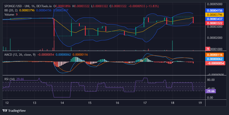$SPONGE (SPONGE/USD) Faces $0.00004 Roadblock