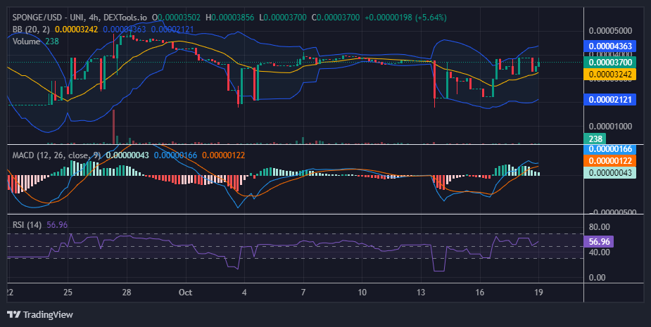$SPONGE (SPONGE/USD) Stuck in $0.000031-$0.00004 Range