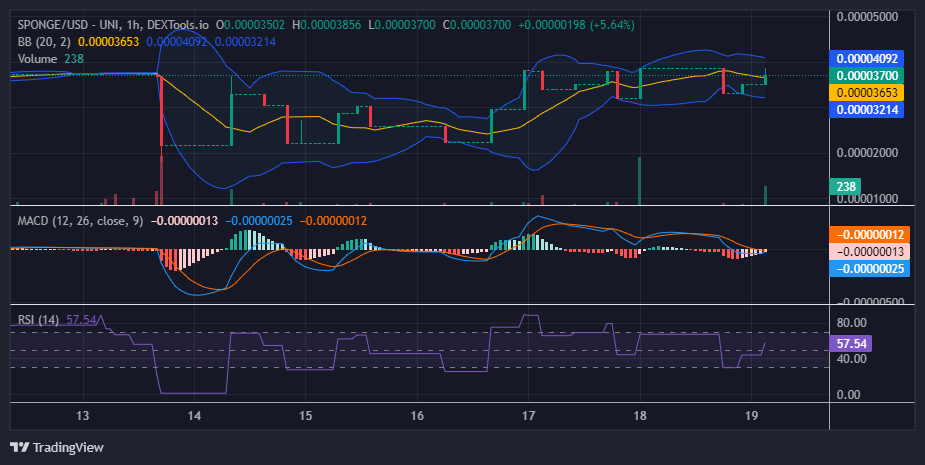 $SPONGE (SPONGE/USD) Stuck in $0.000031-$0.00004 Range