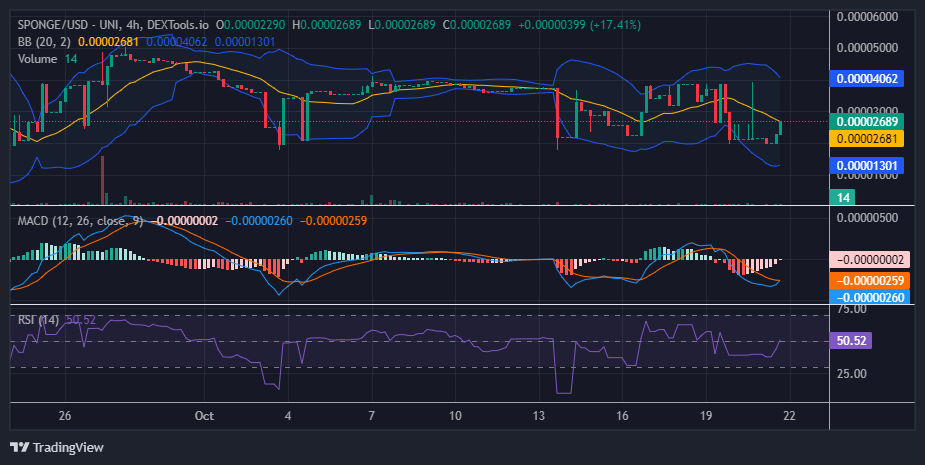 $SPONGE (SPONGE/USD) Surges from Critical $0.00002 Support Level