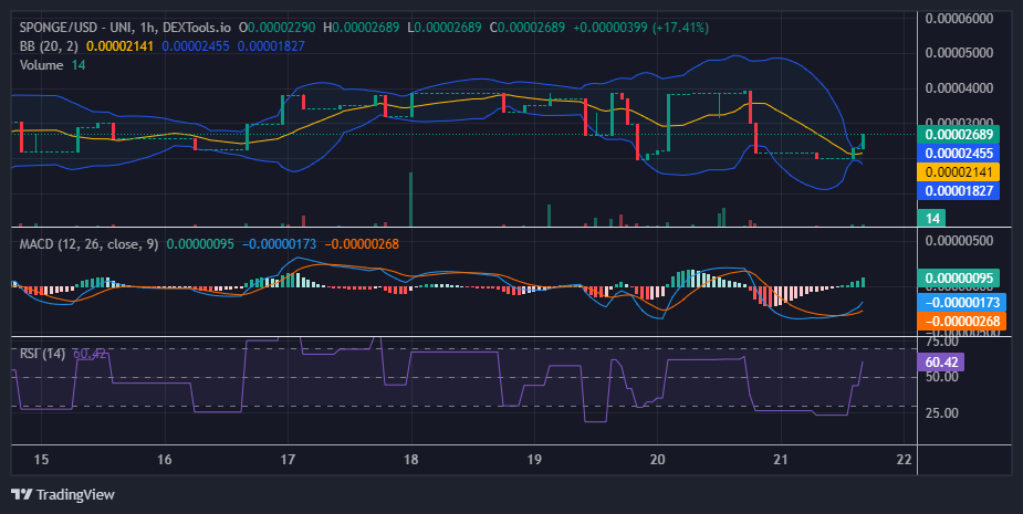 $SPONGE (SPONGE/USD) Surges from Critical $0.00002 Support Level