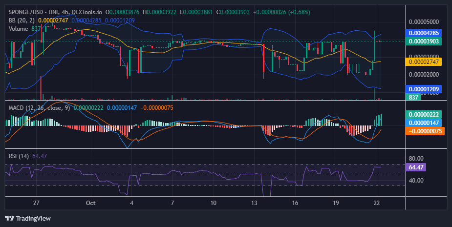 $SPONGE (SPONGE/USD) Surges from Key Support, Bullish Momentum Returns to $0.00004