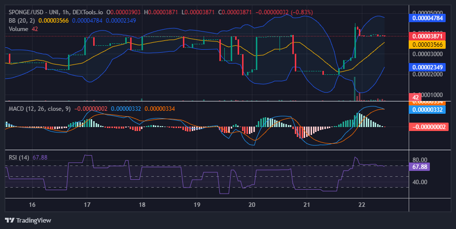$SPONGE (SPONGE/USD) Surges from Key Support, Bullish Momentum Returns to $0.00004