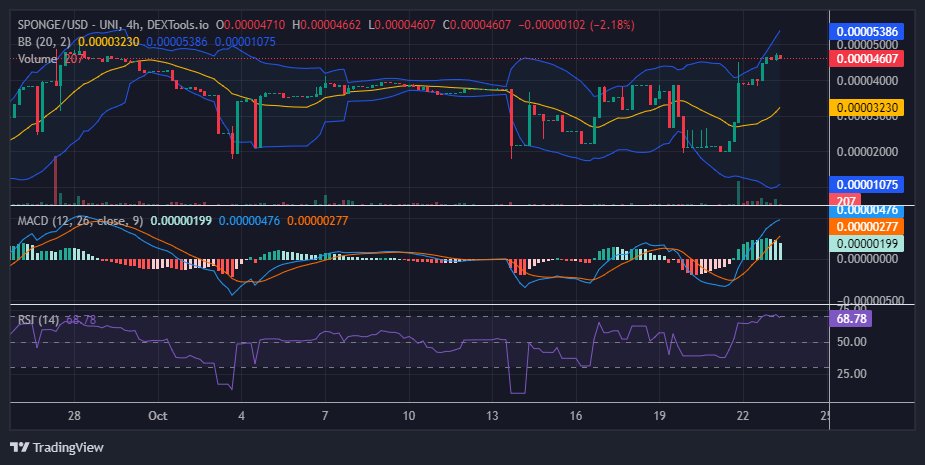 $SPONGE (SPONGE/USD) Bullish Surge: Price Action Peaks at $0.000046 Amid Growing Momentum