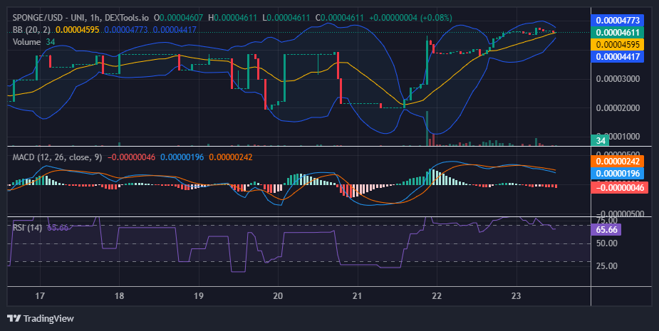 $SPONGE (SPONGE/USD) Bullish Surge: Price Action Peaks at $0.000046 Amid Growing Momentum