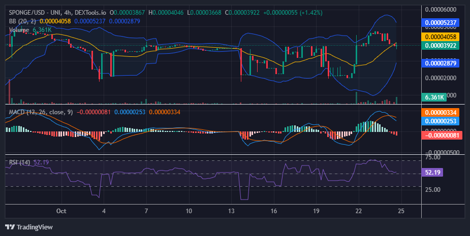 $SPONGE (SPONGE/USD) Faces Rejection at $0.000046, Finds Support Near $0.00004