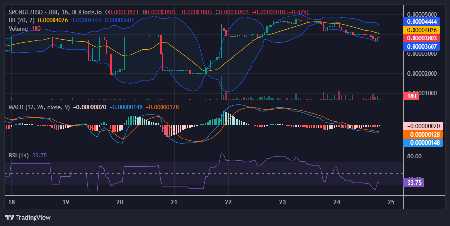 $SPONGE (SPONGE/USD) Faces Rejection at $0.000046, Finds Support Near $0.00004