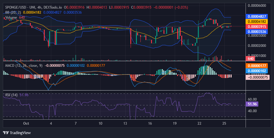 $SPONGE (SPONGE/USD) Rebounds to $0.00004 as Bulls Target Further Gains