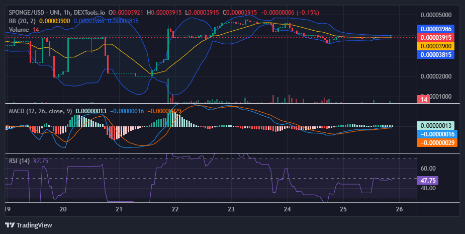 $SPONGE (SPONGE/USD) Rebounds to $0.00004 as Bulls Target Further Gains