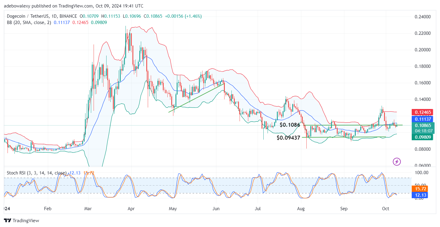 Dogecoin (DOGE) Price Prediction: DOGE/USDT Hovers Around the $0.1100 Threshold