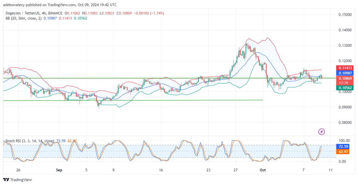 Dogecoin (DOGE) Price Prediction: DOGE/USDT Hovers Around the $0.1100 Threshold