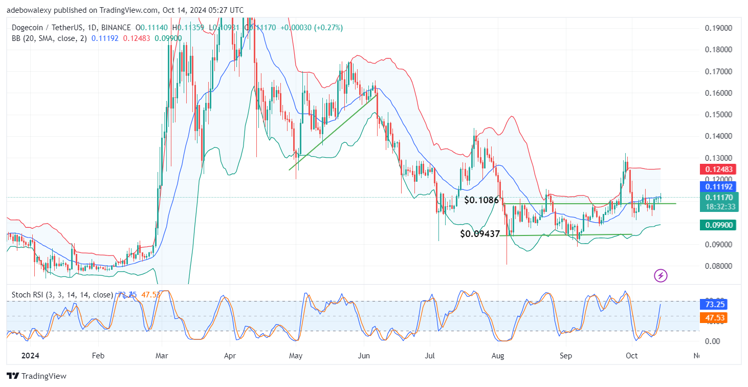 Dogecoin (DOGE) Price Prediction: DOGE/USDT Sees Strong Contention Below the $0.1119 Threshold