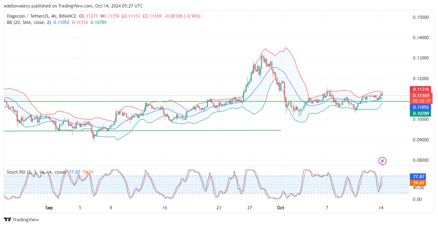 Dogecoin (DOGE) Price Prediction: DOGE/USDT Sees Strong Contention Below the $0.1119 Threshold