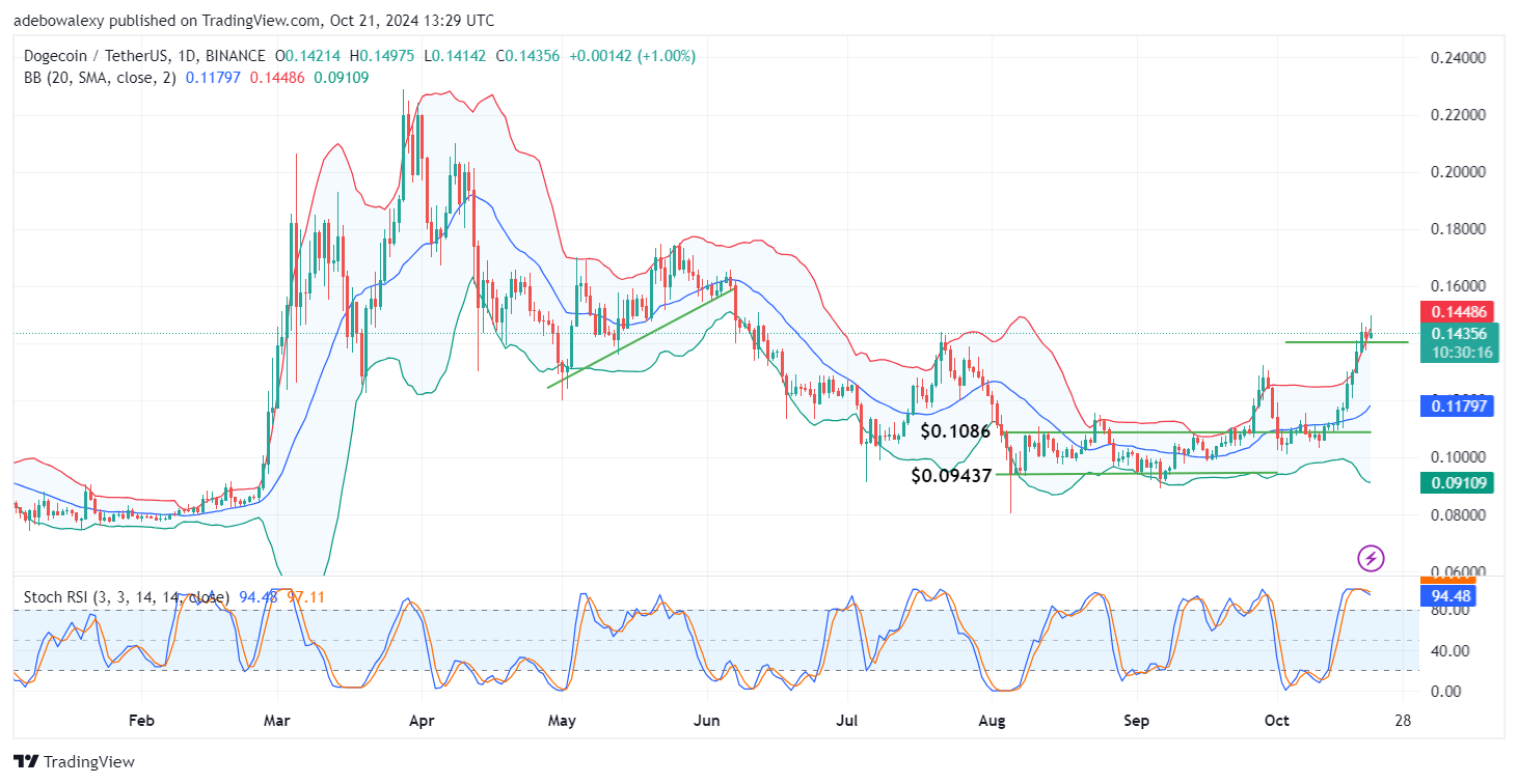 Dogecoin (DOGE) Price Prediction: DOGE/USDT Rally Cools Above the $0.1400 Price Level