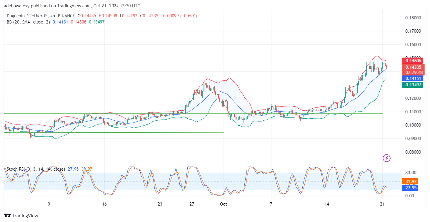 Dogecoin (DOGE) Price Prediction: DOGE/USDT Rally Cools Above the $0.1400 Price Level