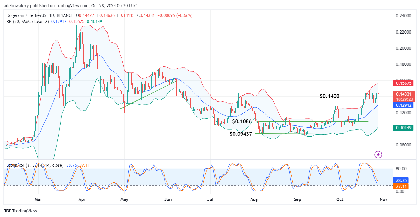 Dogecoin Price Prediction: DOGE/USDT Market Seeks Support Above the $0.1400 Level