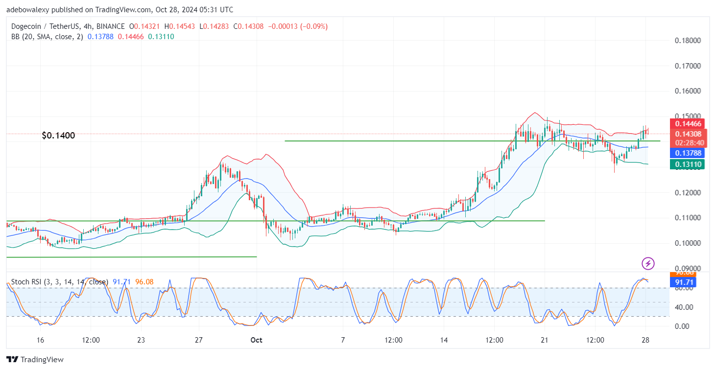 Dogecoin Price Prediction: DOGE/USDT Market Seeks Support Above the $0.1400 Level
