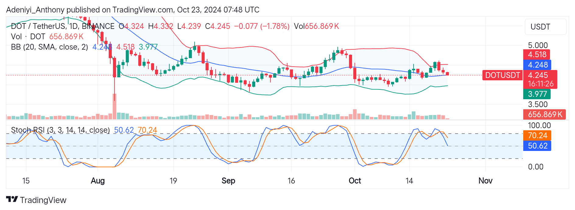 Polkadot (DOT/USDT) Shows Signs of Potential Breakout