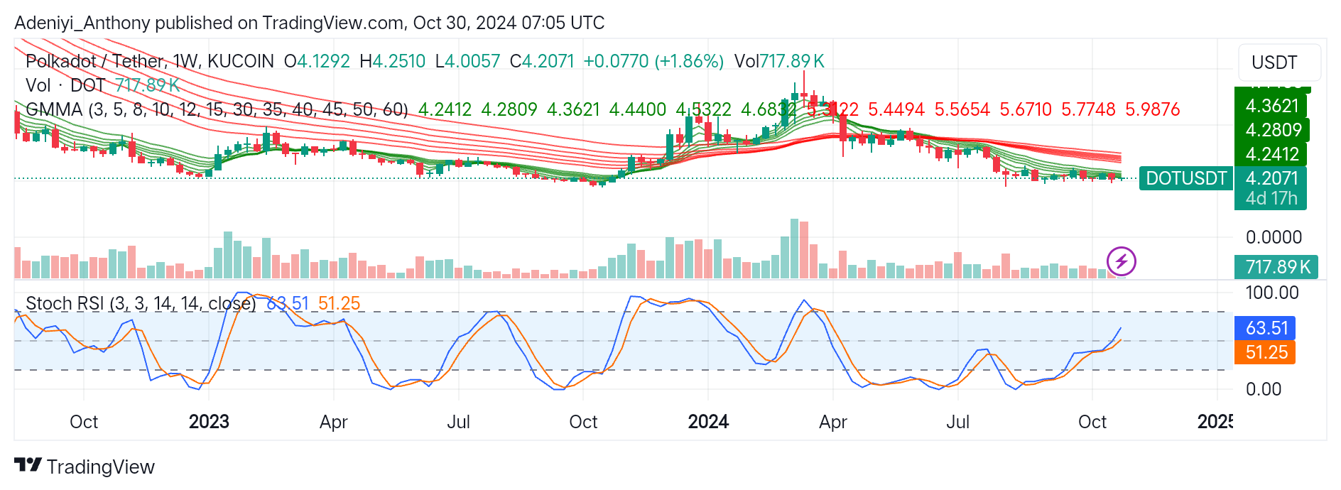 Polkadot (DOT/USDT) Consolidates Near a Critical Point