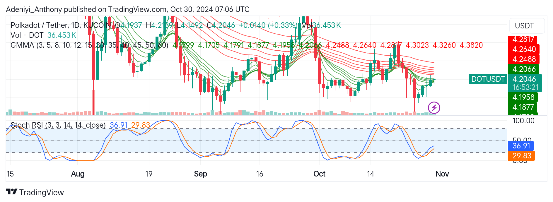 Polkadot (DOT/USDT) Consolidates Near a Critical Point