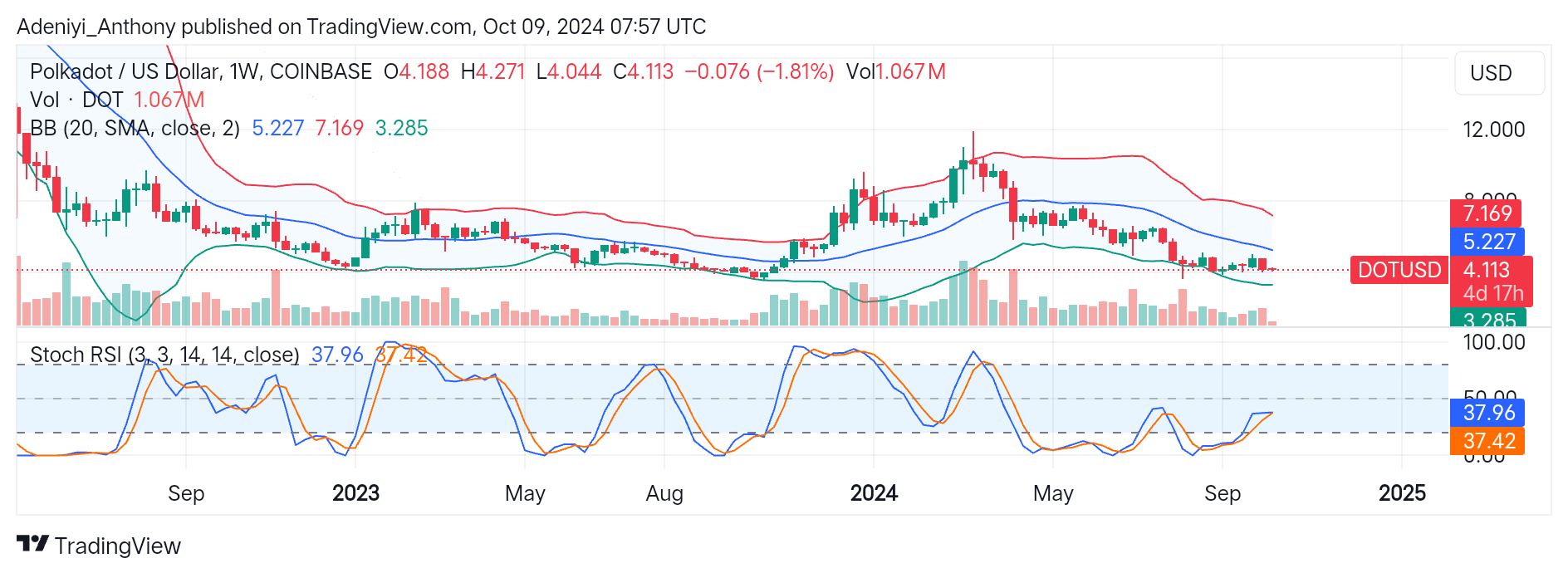 Polkadot (DOT/USD) Targets $5.227 Potential Breakout While Consolidating
