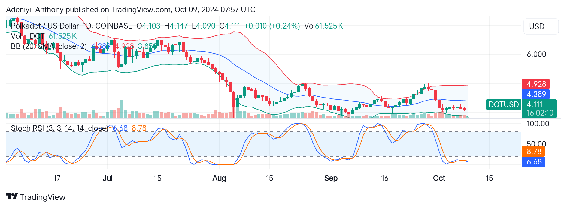 Polkadot (DOT/USD) Targets $5.227 Potential Breakout While Consolidating