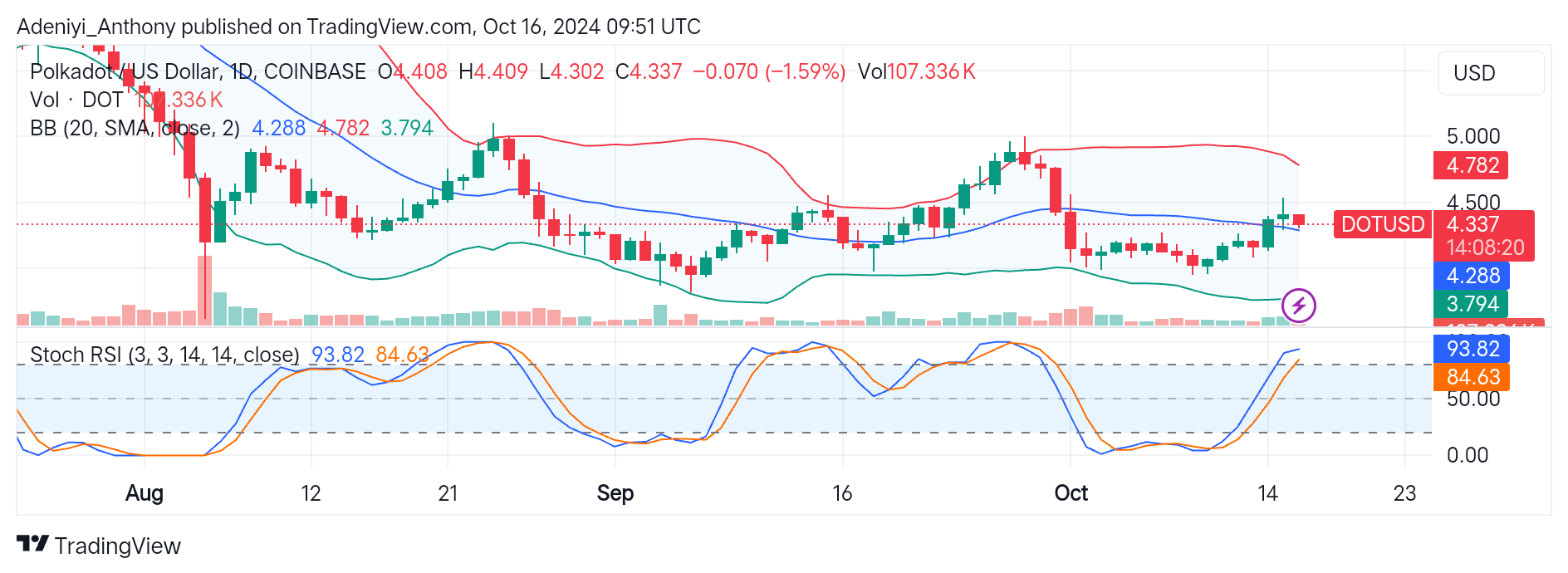 Polkadot (DOT/USD) Poised for a Potential Breakout