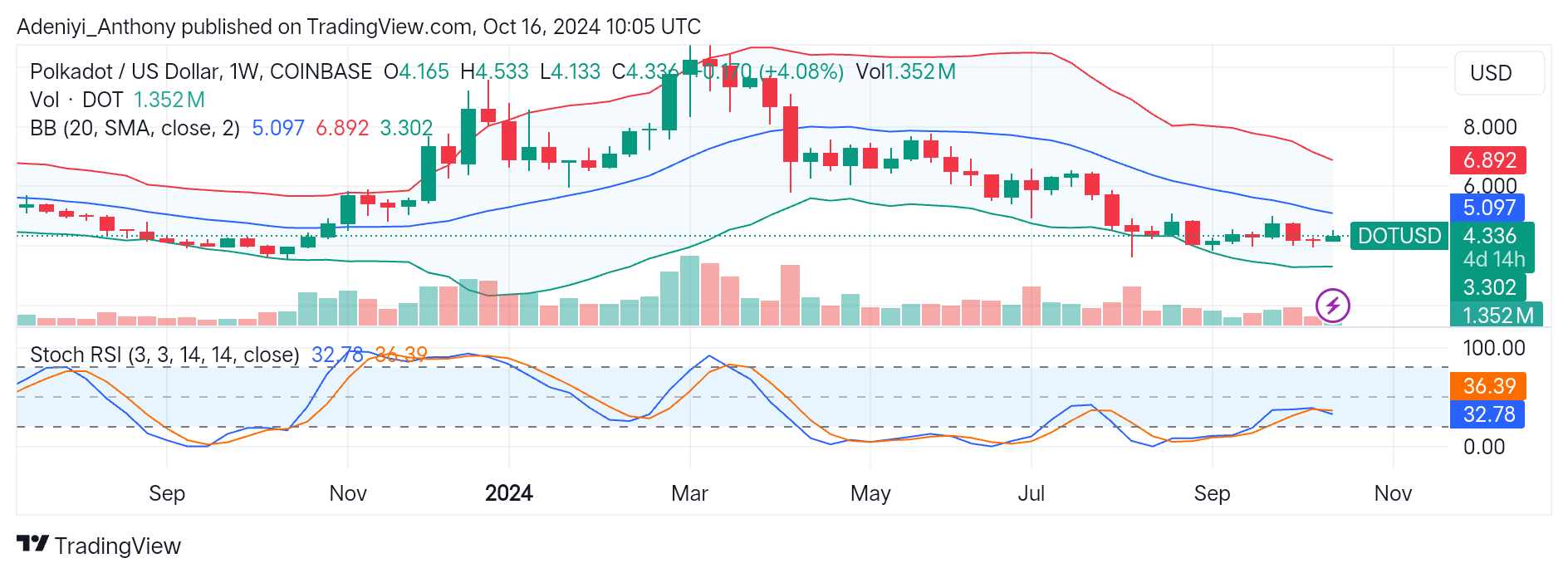 Polkadot (DOT/USD) Poised for a Potential Breakout