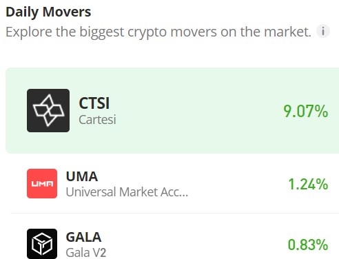 UMA Token (UMA/USD) Gears Up for Continued Bullish Momentum in Price Rally