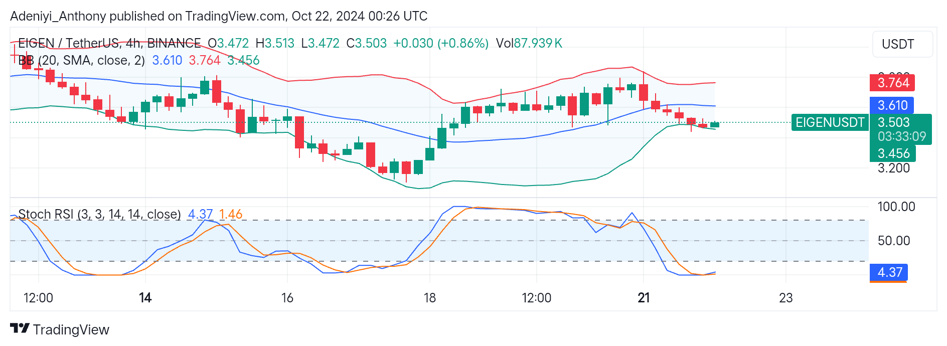 EigenLayer (EIGEN) Oscillates Near the $3.456 Critical Level