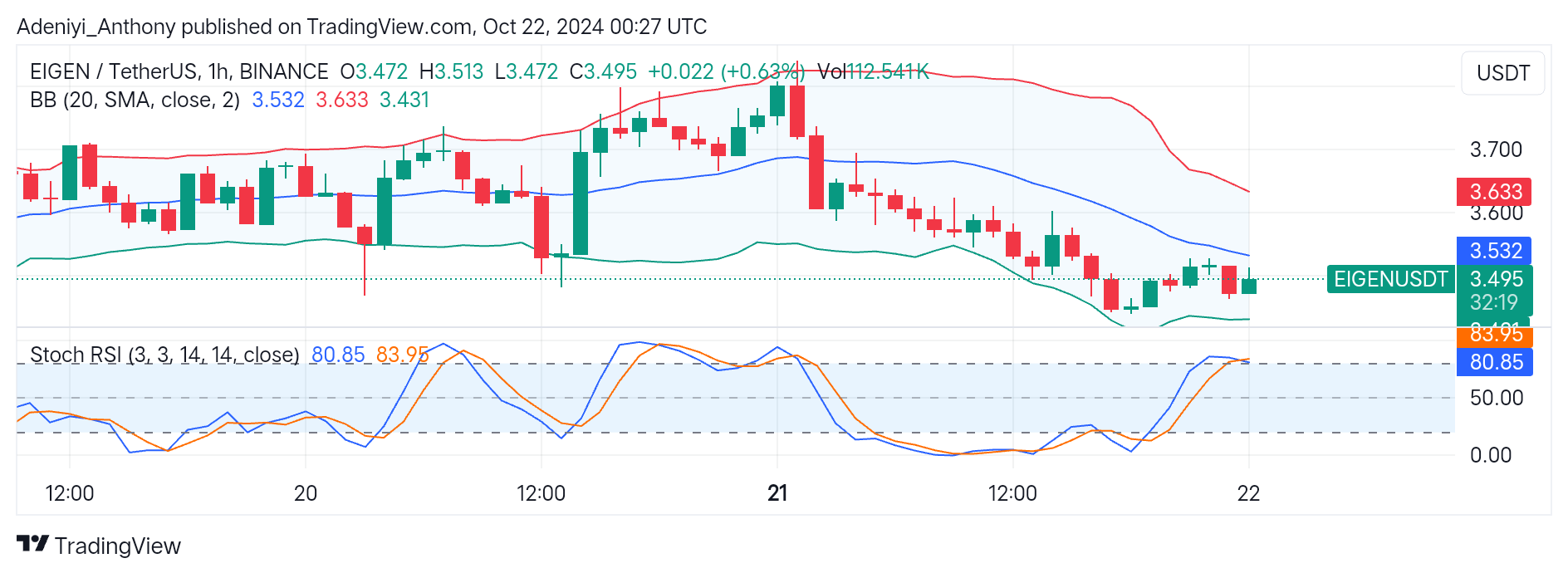 EigenLayer (EIGEN) Oscillates Near the $3.456 Critical Level