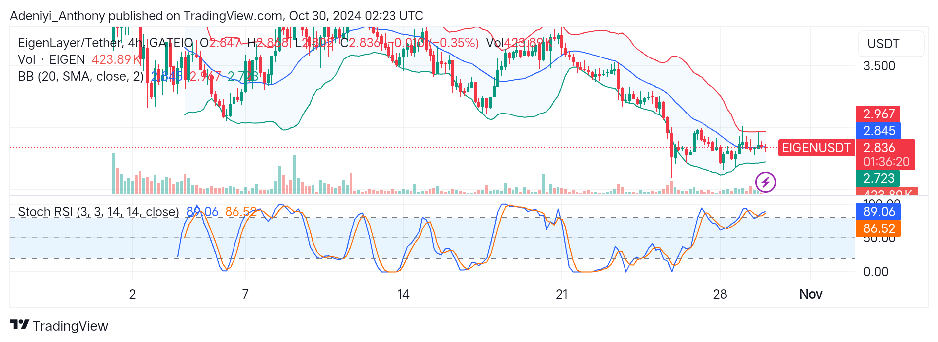 EigenLayer (EIGEN/USDT) Hints at a Potential Trend Reversal