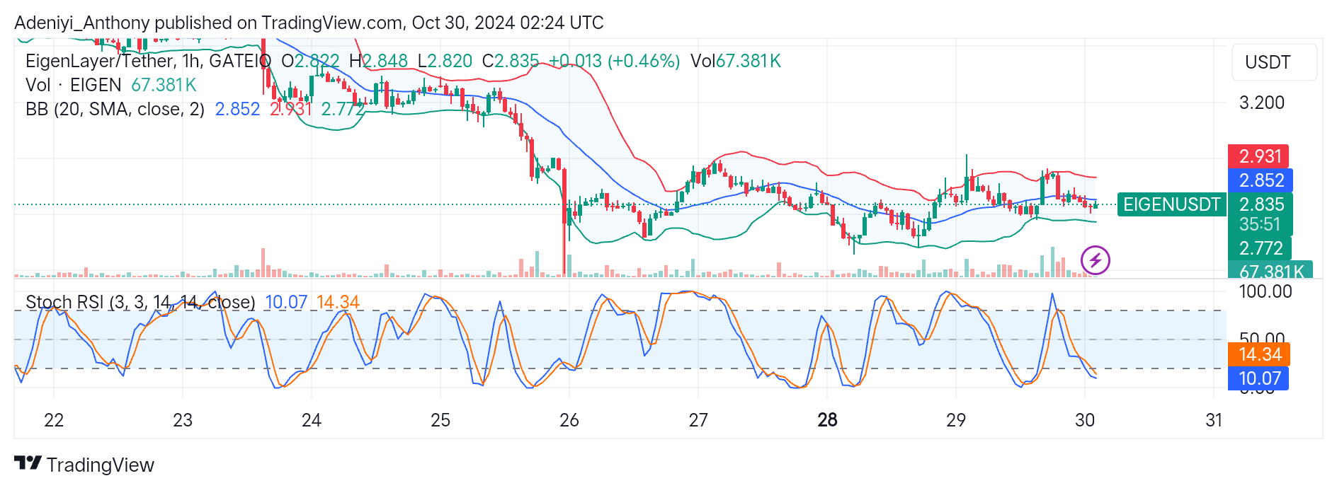 EigenLayer (EIGEN/USDT) Hints at a Potential Trend Reversal