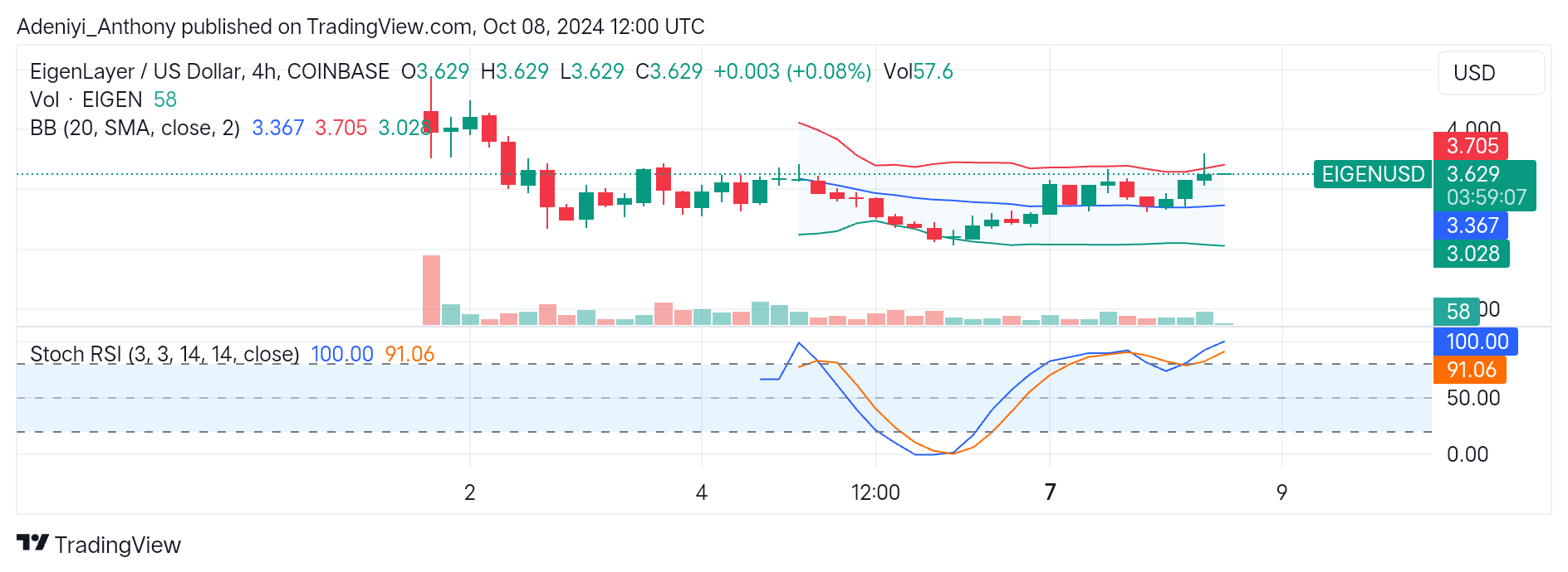 EigenLayer (Eigen/USD) Hits the $3.70 Level With Indecisive Traders